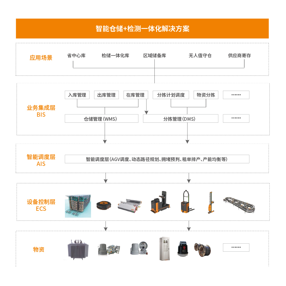 電力物資儲撿配拓?fù)鋱D.jpg